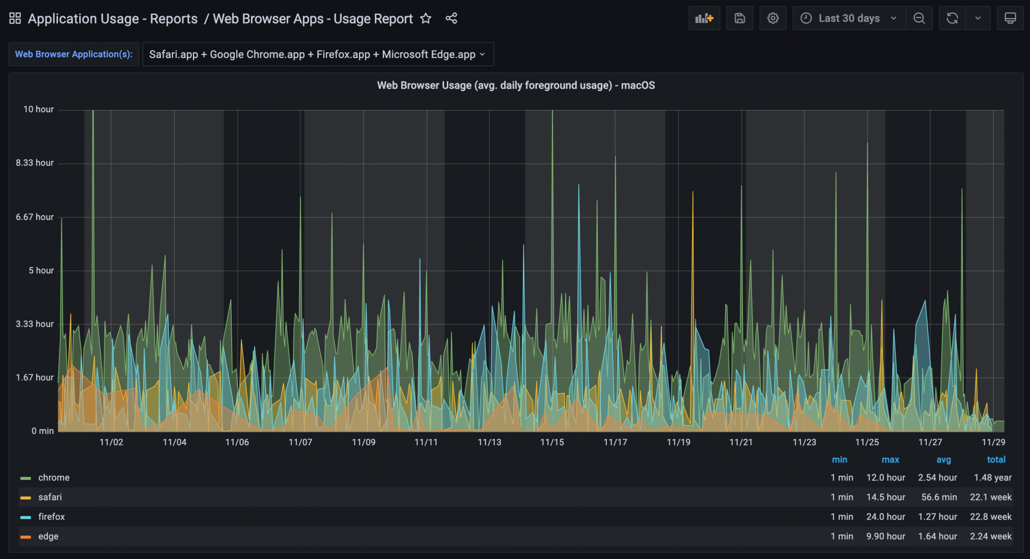 Browser Usage Details – All Devices (30 days)