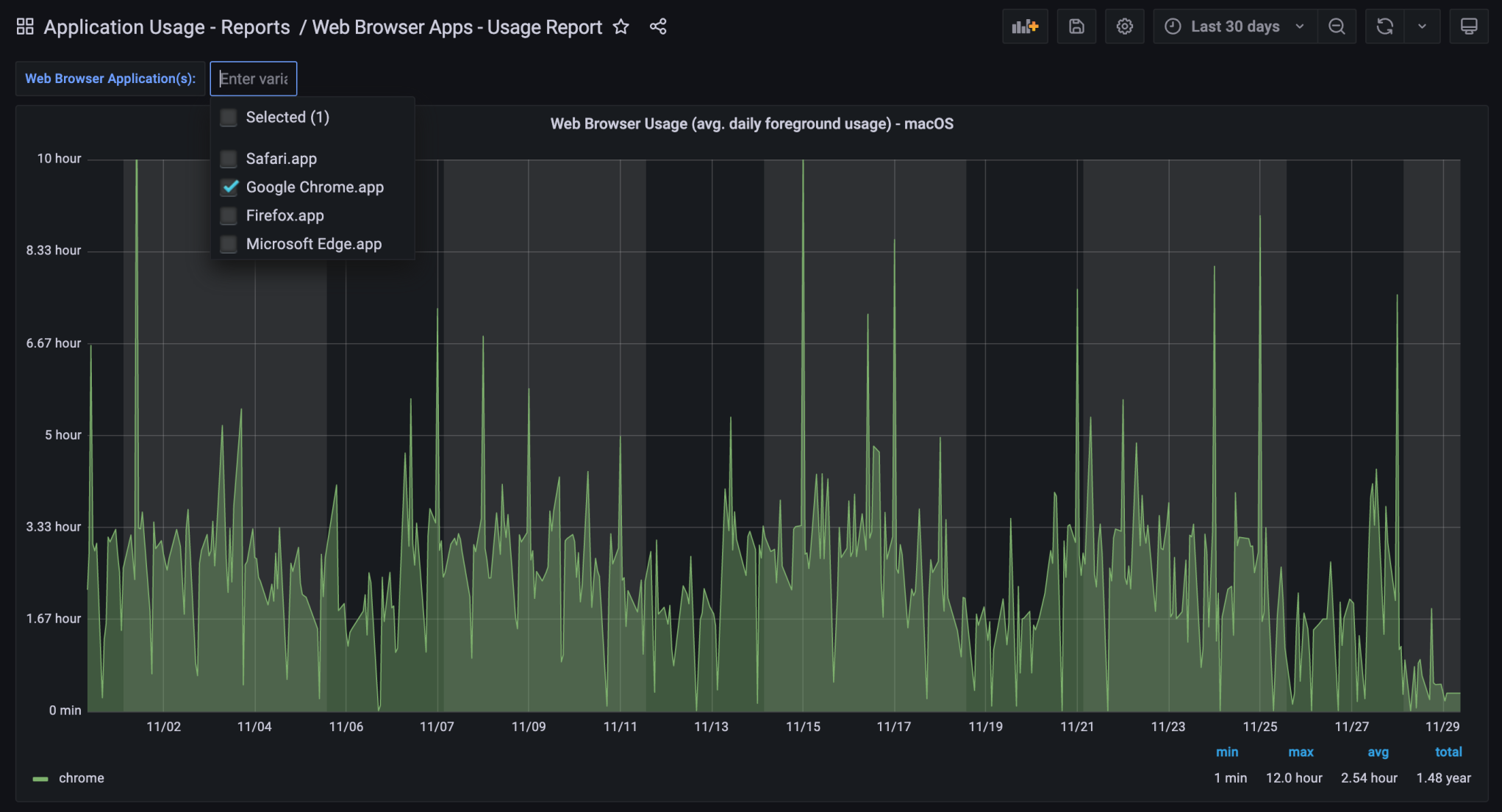 Browser Usage Details – All Devices (Chrome, 30 days)