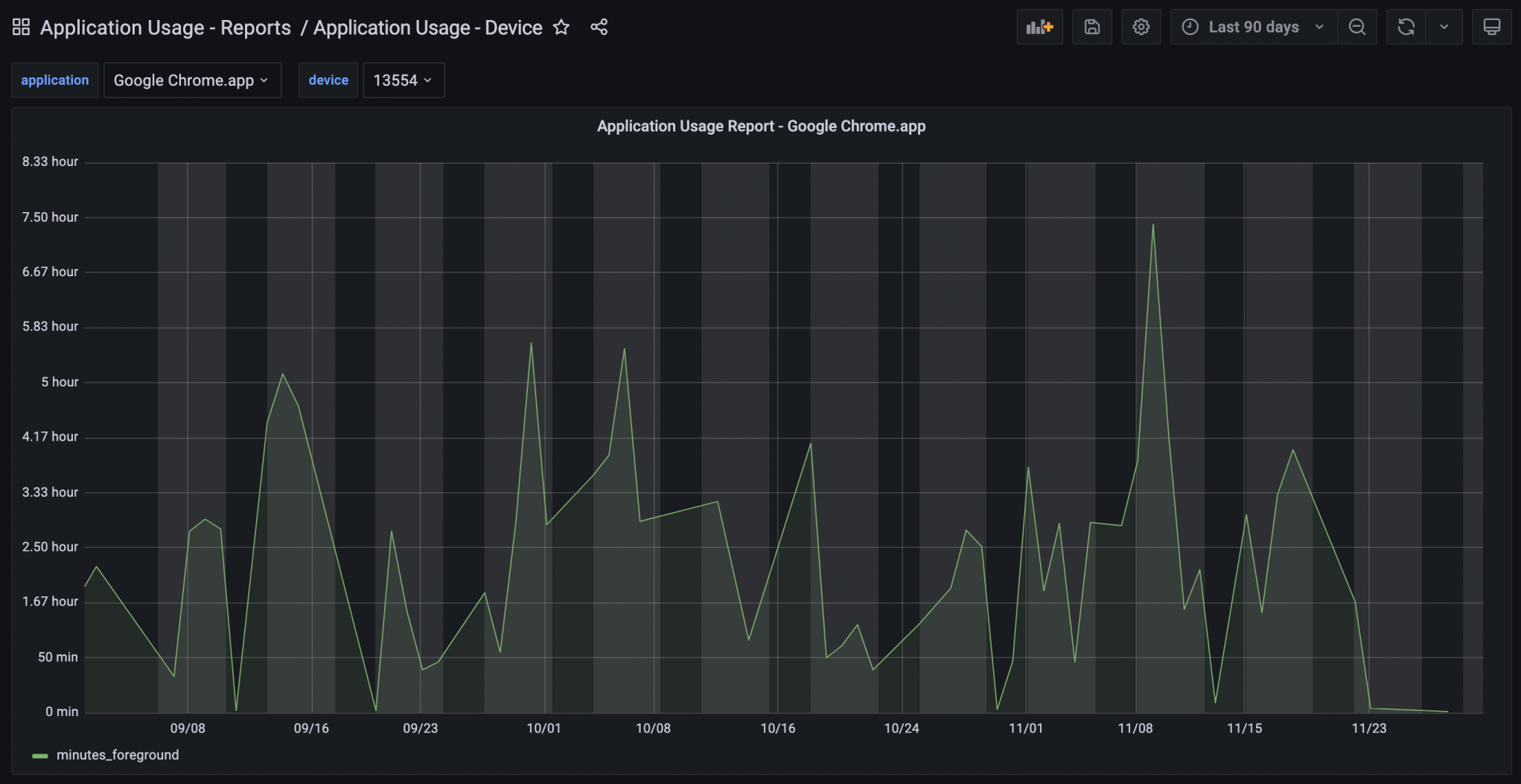 Browser Usage Details – Single Device (Chrome, 30 days)
