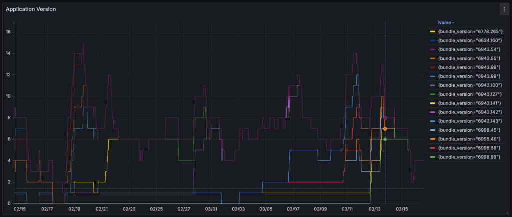 Results Over Time