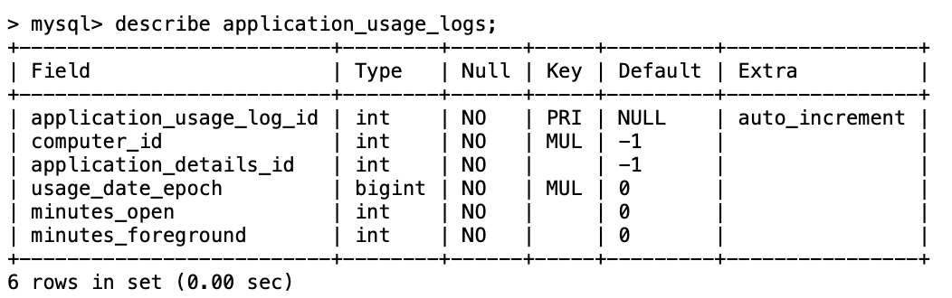 MySQL database table: application_usage_logs